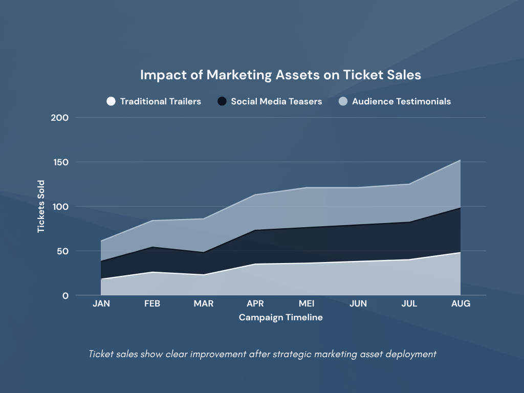 Stacked area chart showing the cumulative impact of trailers, social media teasers, and audience testimonials on ticket sales from January to August.
