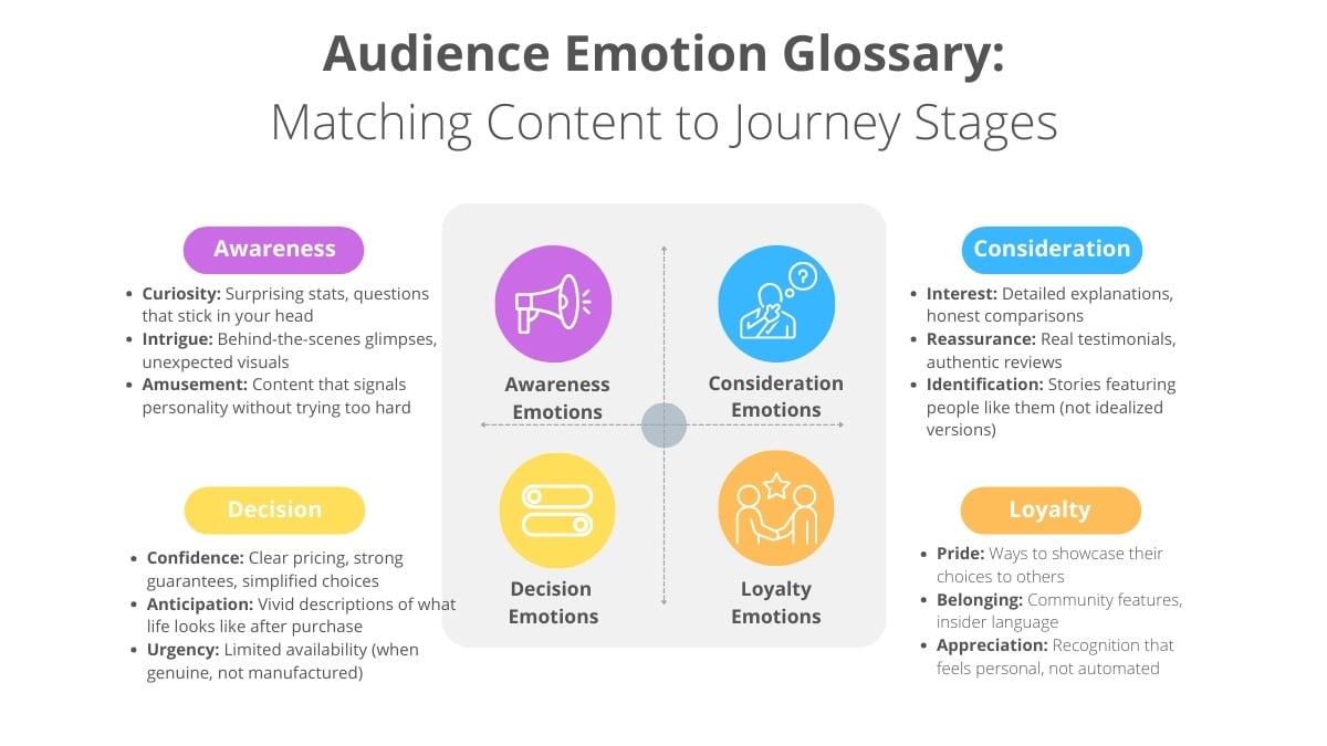 Infographic glossary: 4 stages of audience emotions—1. Awareness: curiosity, intrigue. 2. Consideration: interest, engagement. 3. Decision: trust, confidence. 4. Action: satisfaction, loyalty.