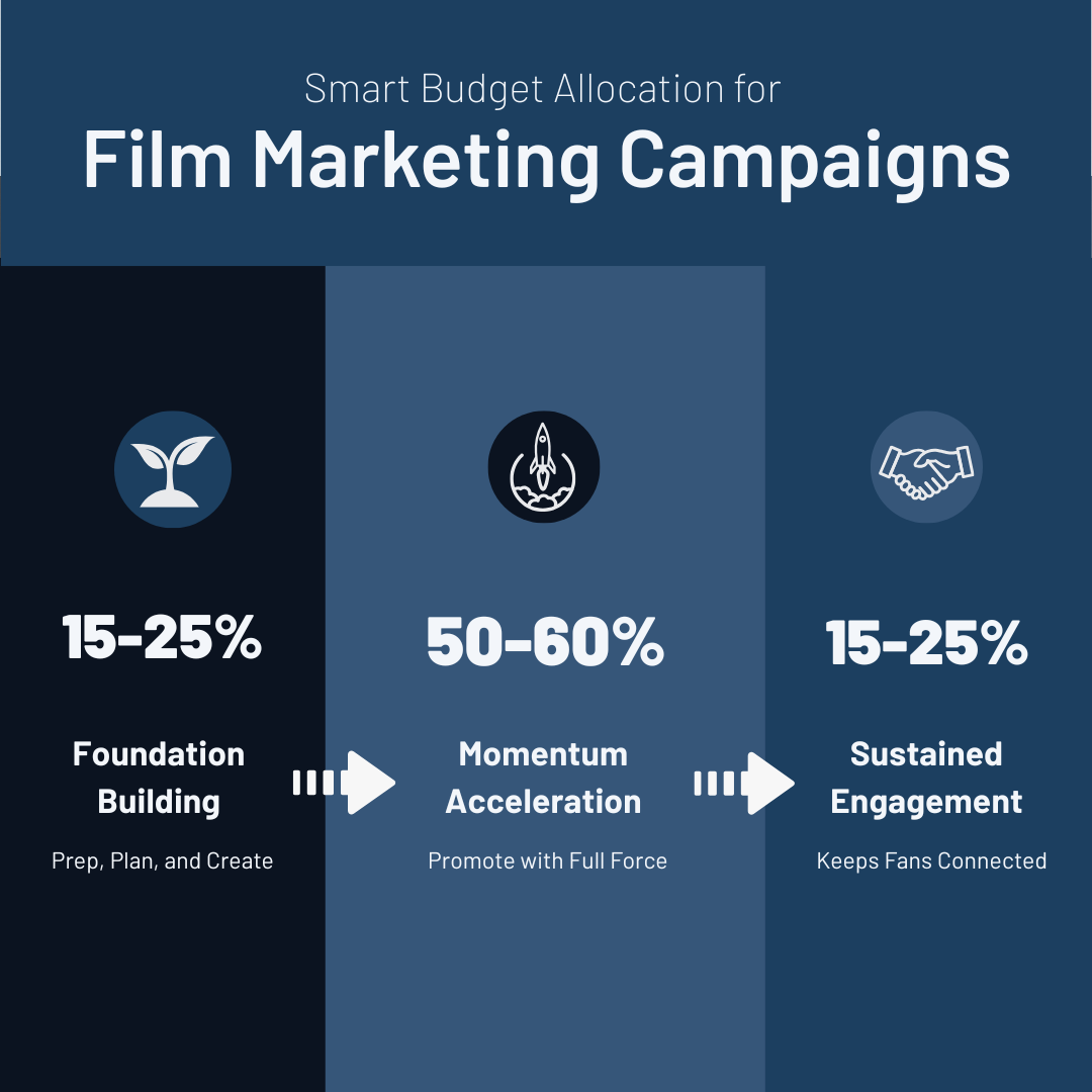 A graph depicting the recommended allocation for film marketing budgets in the Foundation Building, Momentum Acceleration, and Sustained Engagement phases.
