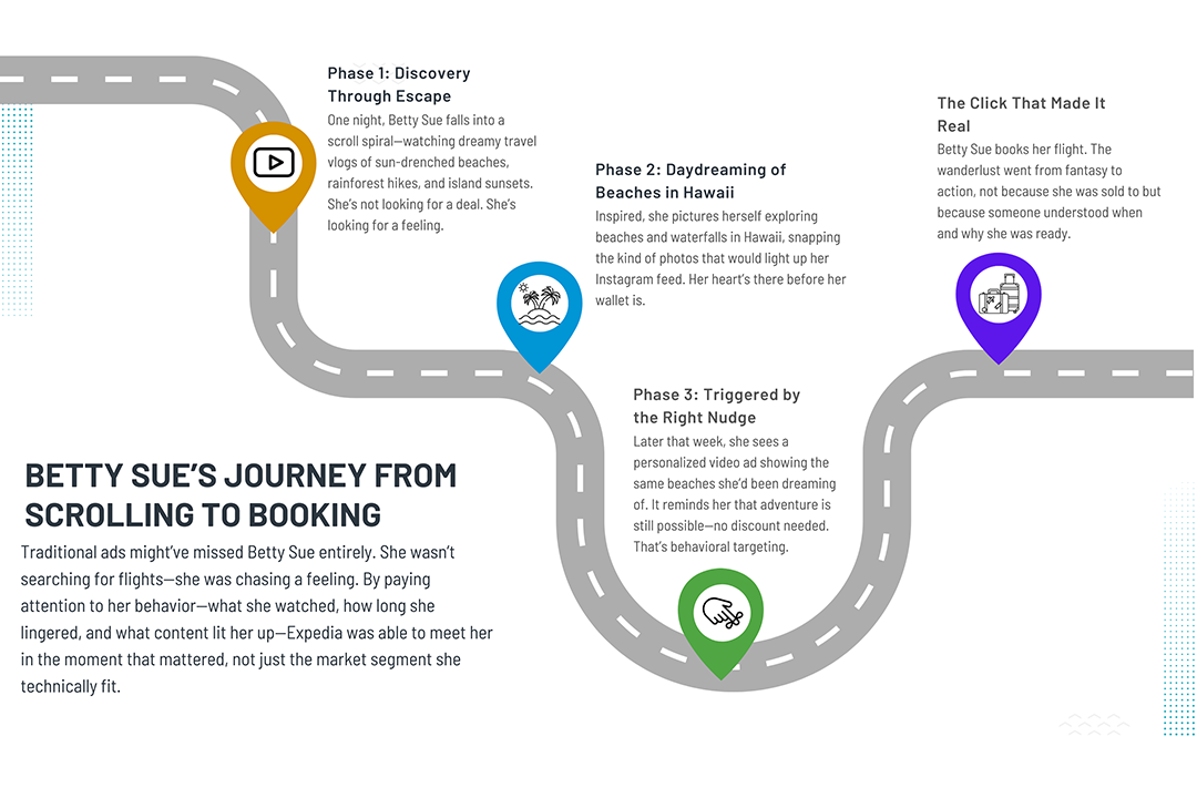 Visual journey map showing four phases of a fictional consumer’s travel decision: 1) Watching travel vlogs, 2) Daydreaming of a Hawaiian vacation, 3) Seeing a personalized ad, and 4) Booking a flight. Each step includes icons and short narrative descriptions along a winding road.  📌 Purpose: Illustrates how behavioral marketing connects emotional engagement to real-world conversion, using a relatable, story-driven example.