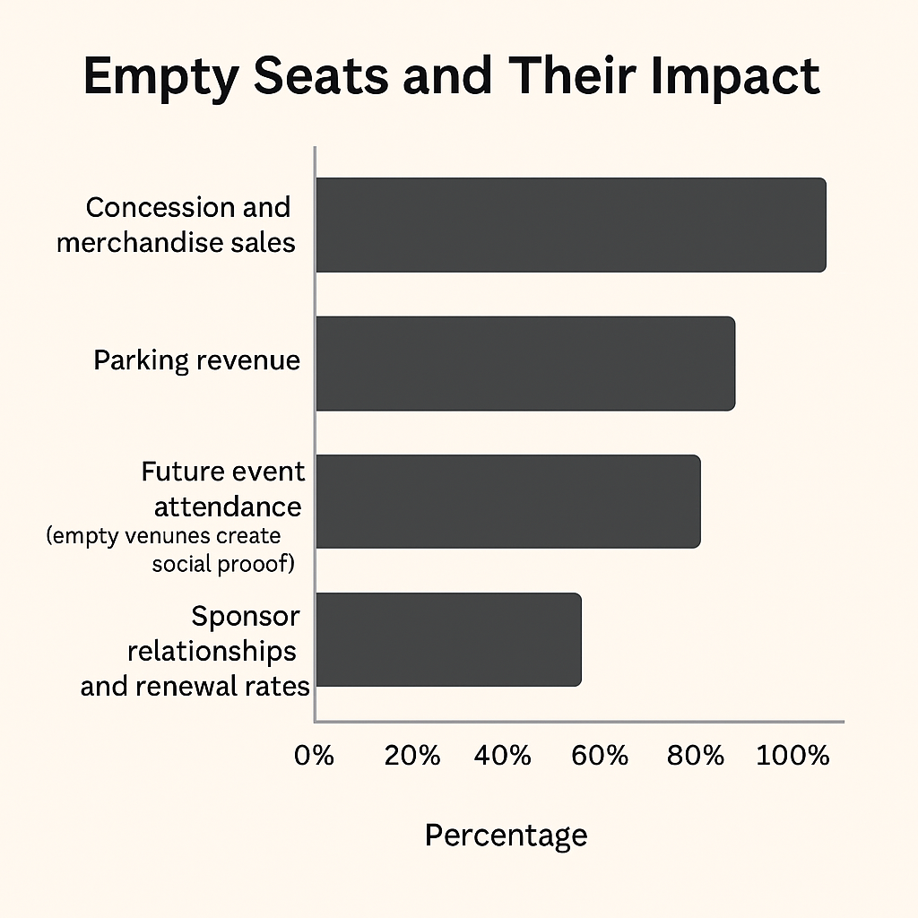 Bar chart showing the impact of empty seats on event revenue. Concessions and merchandise sales are the most affected, followed by parking revenue, future event attendance, and sponsor relationships and renewal rates.