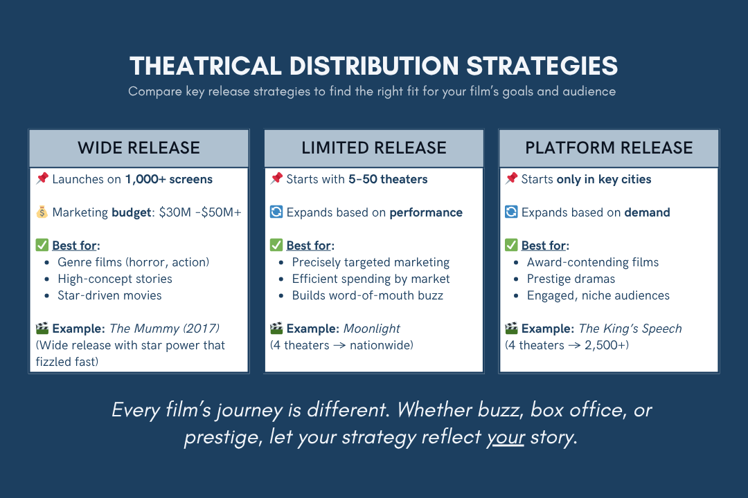 A side-by-side visual comparison of theatrical distribution strategies: Wide, Limited, and Platform.