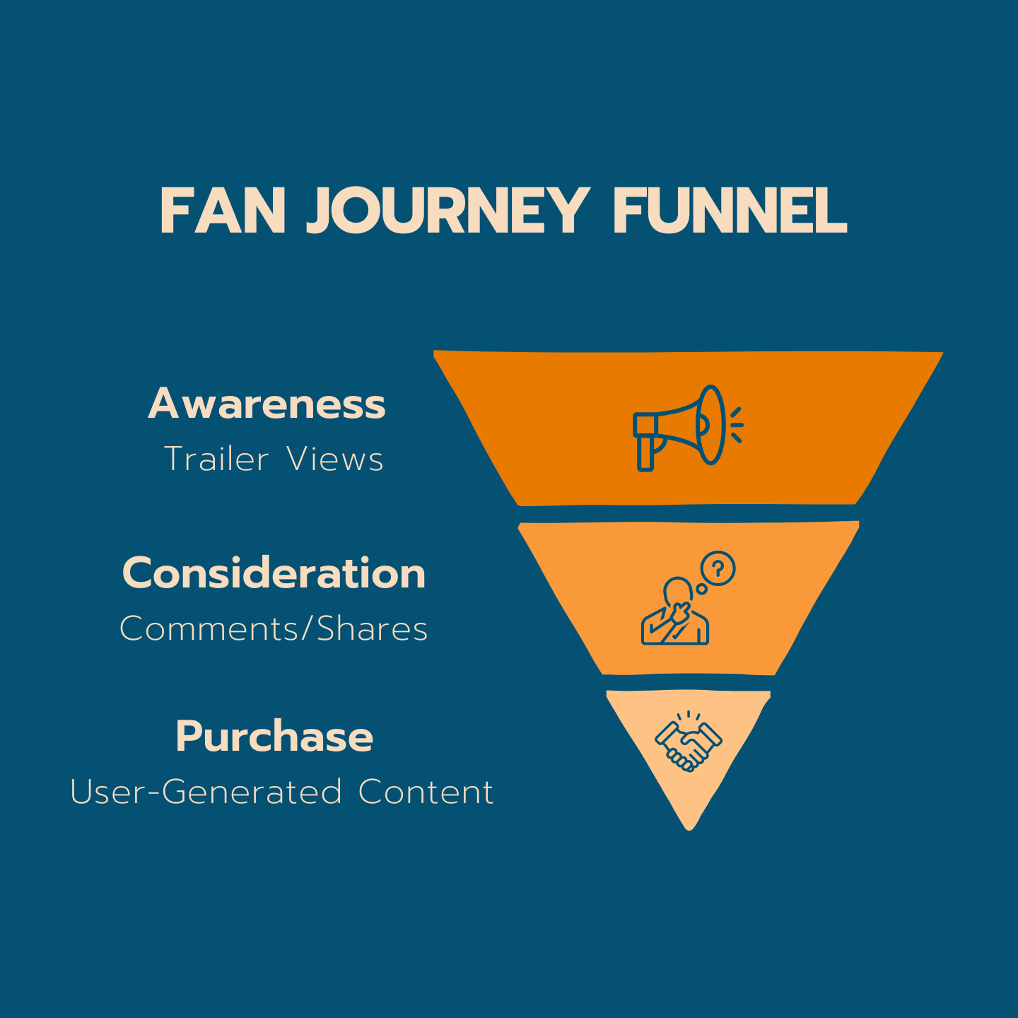 Fan Journey Funnel infographic illustrating three stages: Awareness, with icon of megaphone and text 'Trailer Views'; Consideration, with icon of person with question mark and thought bubble, and text 'Comments/Shares'; Purchase, with icon of a handshake, and text 'User-Generated Content'.
