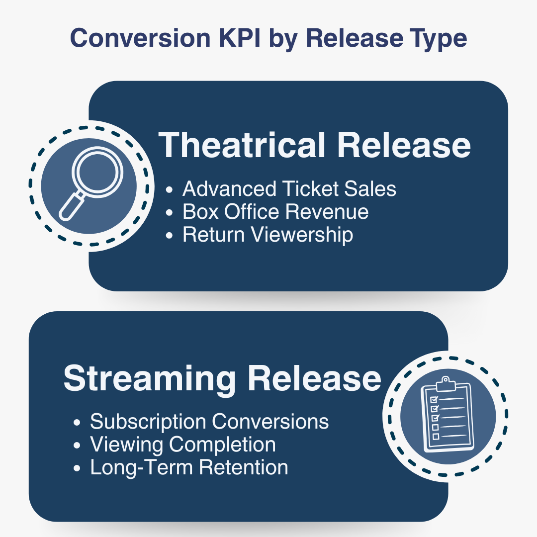 Comparison of conversion KPIs for theatrical and streaming film releases. Theatrical metrics include ticket sales and box office performance; streaming metrics include subscription conversions and retention.