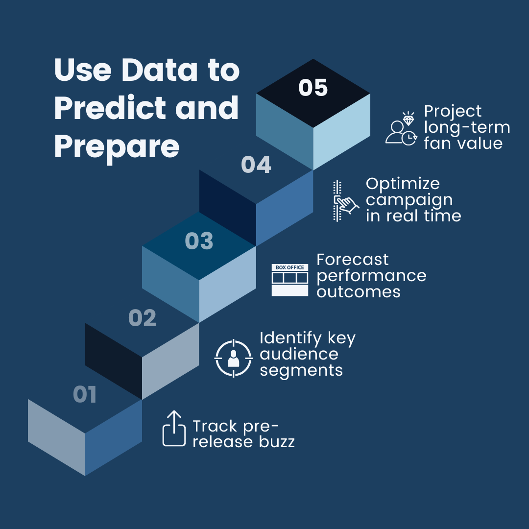 Five-step visual showing how to use film marketing data to predict and prepare. Steps include tracking pre-release buzz, identifying audience segments, forecasting performance, optimizing campaigns, and projecting long-term fan value.