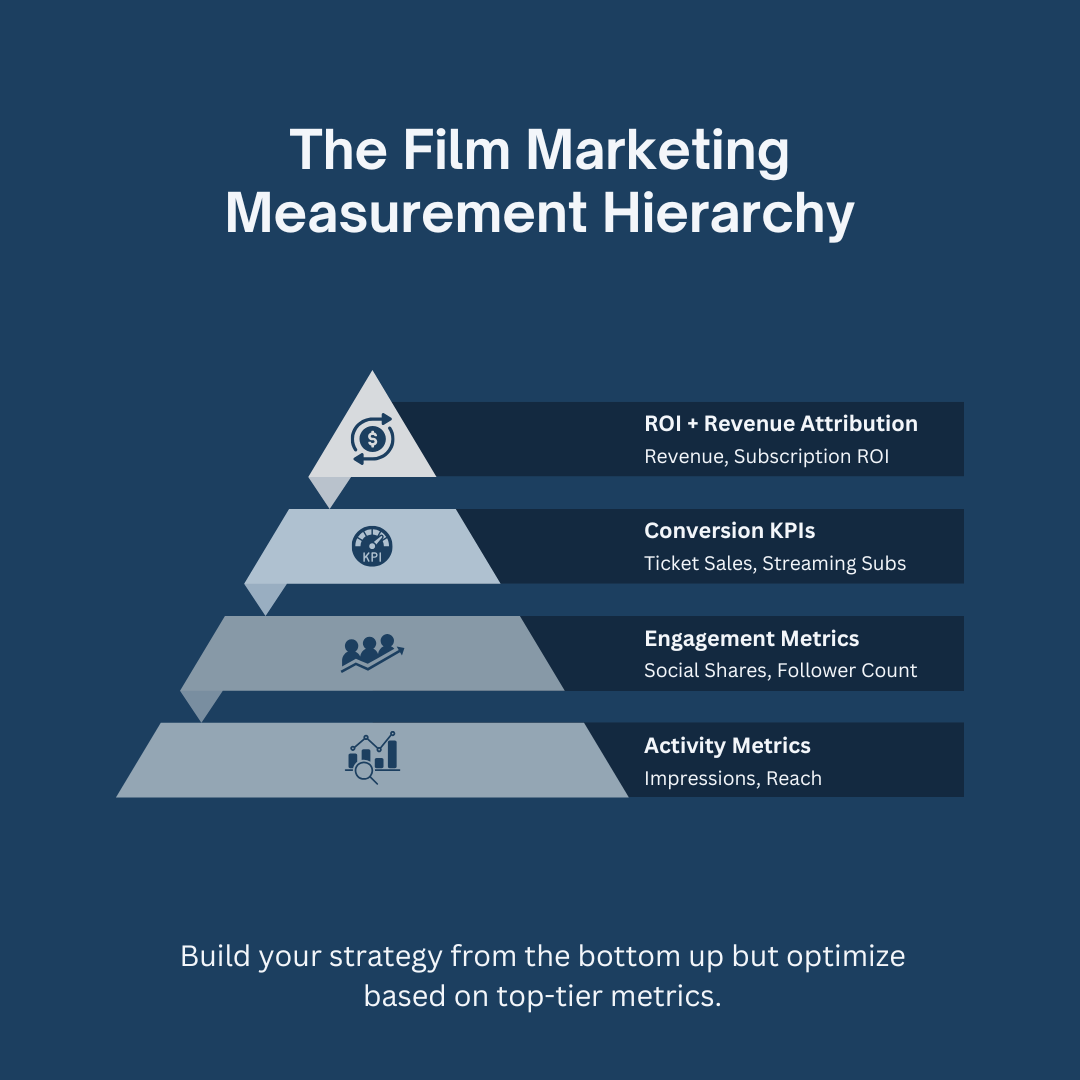 Visual pyramid showing the film marketing measurement hierarchy: activity metrics at the base, followed by engagement metrics, conversion KPIs, and ROI at the top.