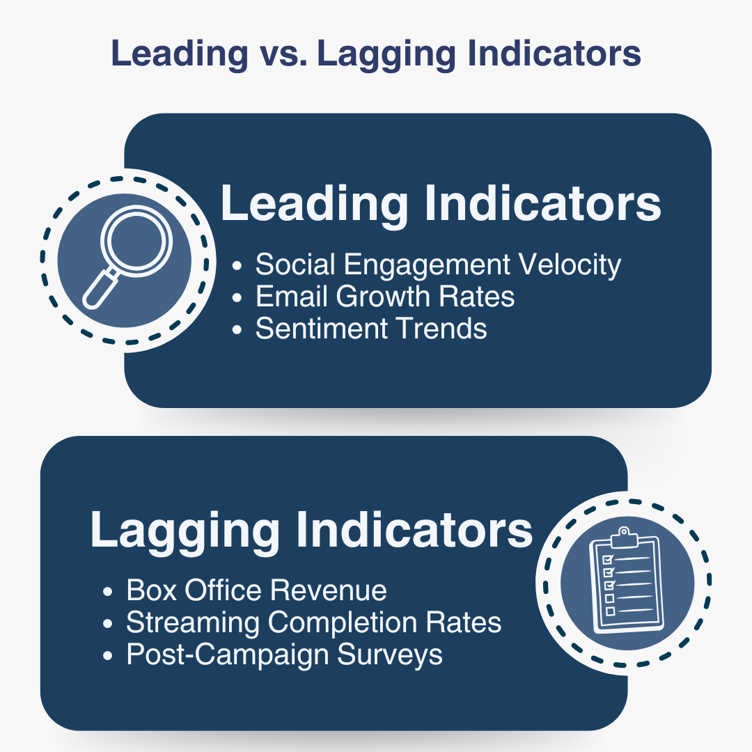 Side-by-side comparison of leading and lagging film marketing indicators. Leading includes social engagement velocity and email growth. Lagging includes box office revenue and post-campaign surveys