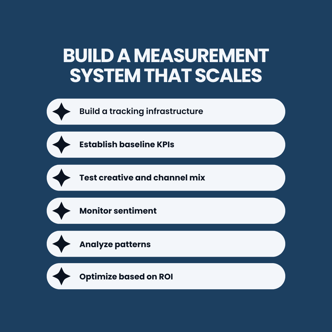 Checklist graphic outlining key steps to build a scalable film marketing measurement system: tracking infrastructure, baseline KPIs, creative testing, sentiment monitoring, pattern analysis, and ROI optimization.