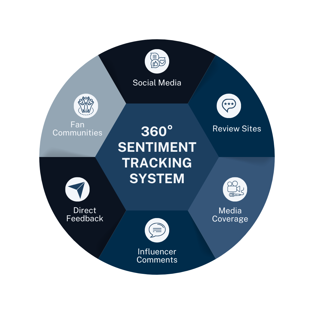 Hexagon-based diagram showing a 360-degree sentiment tracking system with sources like social media, review sites, fan communities, influencer comments, and direct feedback.