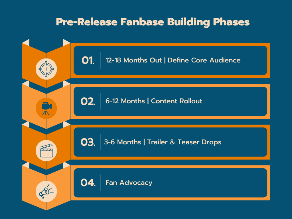Infographic showing four pre-release fanbase building phases: 1. 12-18 Months Out, Define Core Audience; 2. 6-12 Months, Content Rollout; 3. 3-6 Months, Trailer & Teaser Drops; 4. Fan Advocacy.