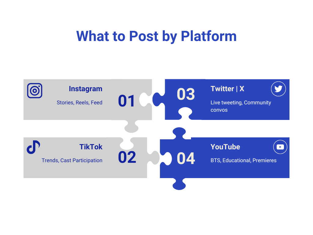 A puzzle-style infographic showing recommended content types for each major social media platform. Instagram (01) highlights Stories, Reels, and Feed posts. TikTok (02) focuses on Trends and Cast Participation. Twitter/X (03) emphasizes Live Tweeting and Community Conversations. YouTube (04) is noted for BTS (behind-the-scenes), Educational content, and Premieres. Each platform is represented as an interlocking puzzle piece.
