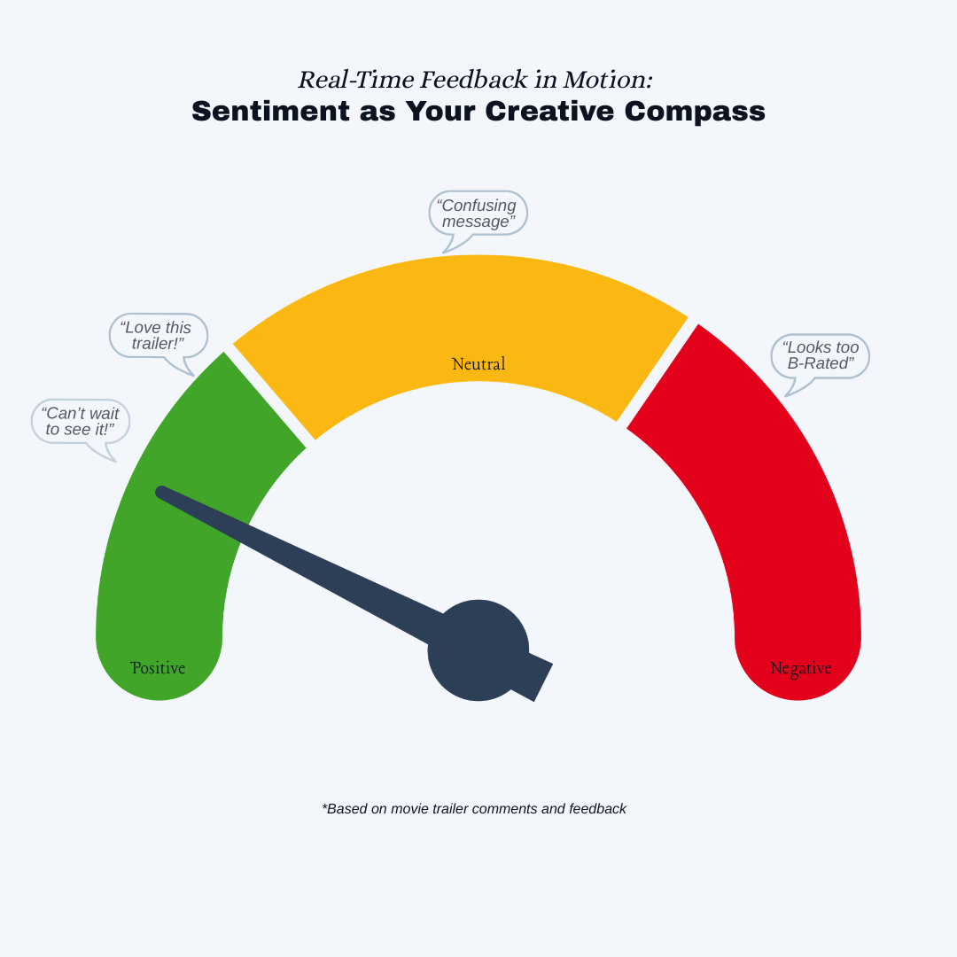An image of a radial dial with green, yellow, and red to represent positive, negative, and neutral feedback from a movie trailer