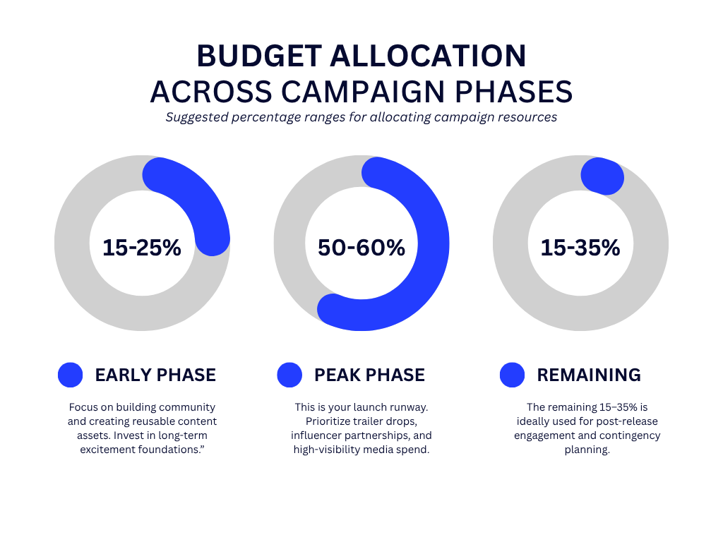 Three circular donut charts display suggested film marketing budget allocations across campaign phases. Early Phase: 15–25%, focused on community building and reusable content. Peak Phase: 50–60%, for trailer drops, influencer partnerships, and media spend. Remaining Phase: 15–35%, reserved for post-release engagement and contingency planning.