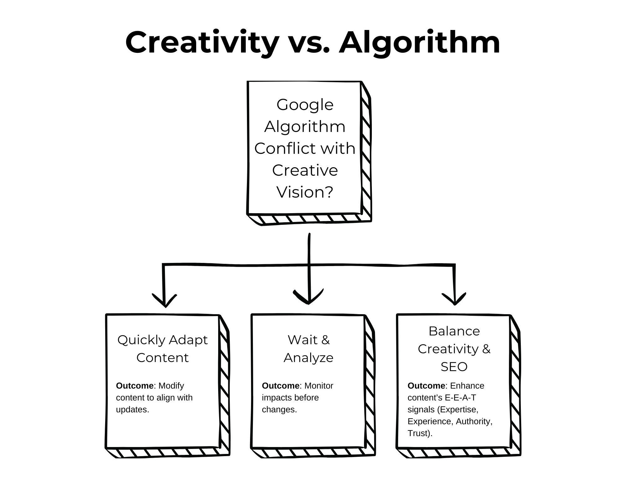 A flowchart titled 'Decision Guide: Balancing Creativity with Google’s Demands' depicting the decision-making process between creativity and Google's algorithm requirements. The top question asks, 'Google Algorithm Conflict with Creative Vision?' with three branching options: 1) 'Quickly adapt content' leading to 'Modify content to align with updates,' 2) 'Wait and analyze' leading to 'Monitor impacts before changes,' and 3) 'Balance creativity and SEO' leading to 'Enhance content’s E-E-A-T signals (Expertise, Experience, Authority, Trust).' The flowchart visually guides content creators on navigating the balance between creative vision and SEO compliance.