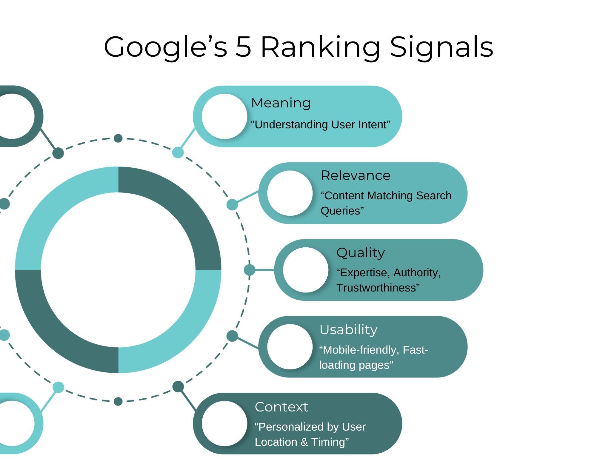 An illustration of Google's ranking signals, showing a magnifying glass over a webpage with various factors like content quality, backlinks, mobile-friendliness, page speed, and user experience represented as icons around it. The image highlights how these elements influence search engine rankings.