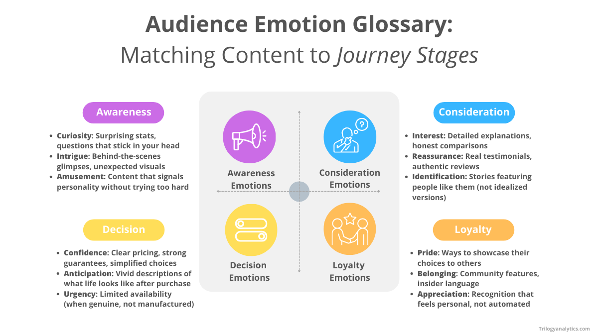 Infographic glossary: 4 stages of audience emotions—1. Awareness: curiosity, intrigue. 2. Consideration: interest, engagement. 3. Decision: trust, confidence. 4. Action: satisfaction, loyalty.