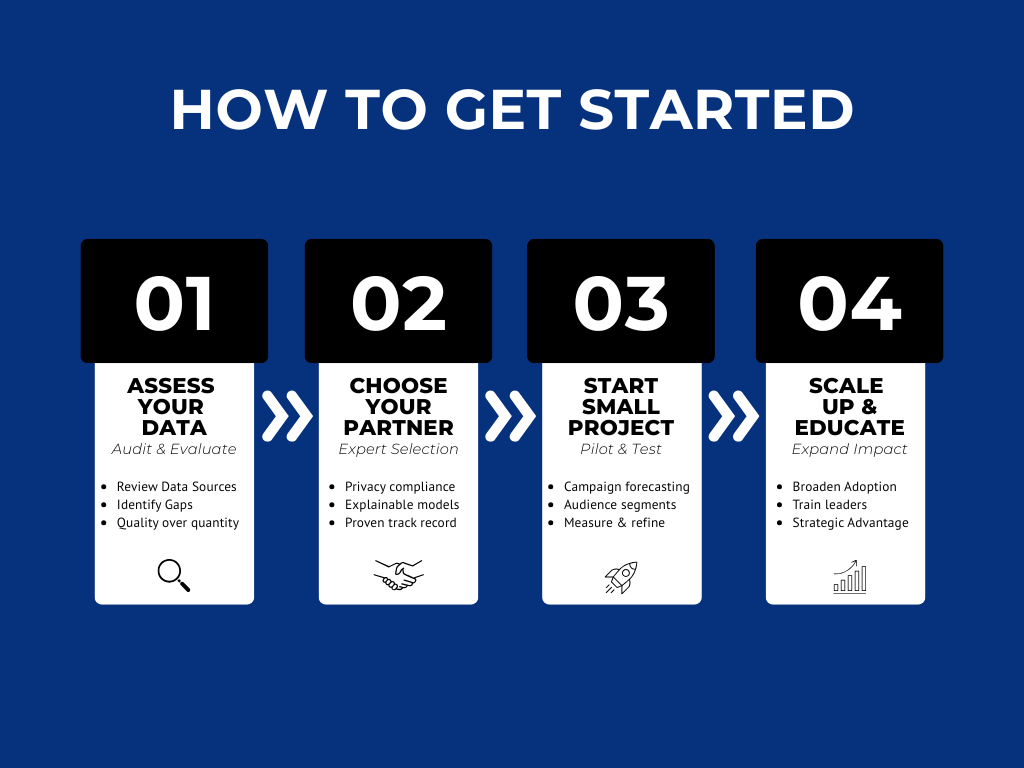 Four-step process titled ‘How to Get Started’ displayed in a grid layout on a dark blue background. Each step is labeled Q1 to Q4 with brief text descriptions underneath, highlighting a simple onboarding or implementation plan.