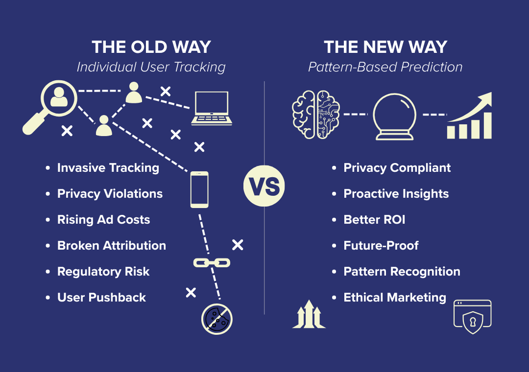 Comparison graphic with the title ‘The Old Way vs. The New Way’ on a navy background. Left side shows outdated methods with icons like a magnifying glass and warning signs; right side shows modern strategies with circular process icons and upward graphs, illustrating a shift to data-informed, predictive marketing.