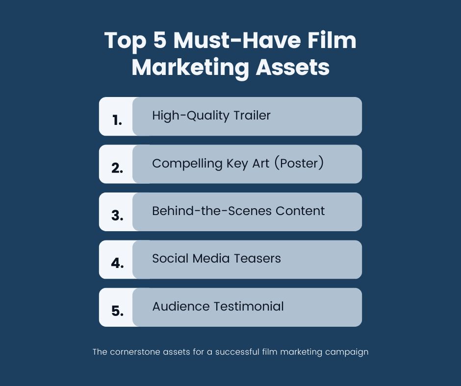 List of the top five must-have film marketing assets, including trailer, key art, behind-the-scenes content, social media teasers, and audience testimonials.