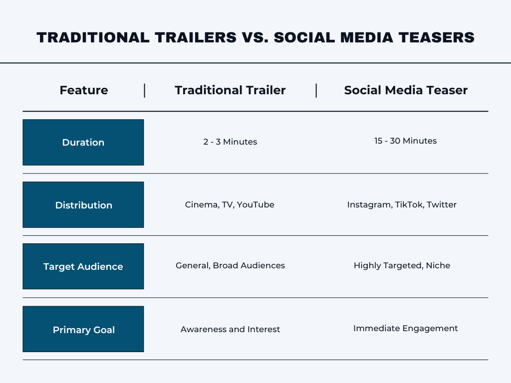 Comparison chart of traditional film trailers and social media teasers, highlighting differences in duration, distribution, audience, and primary goals.