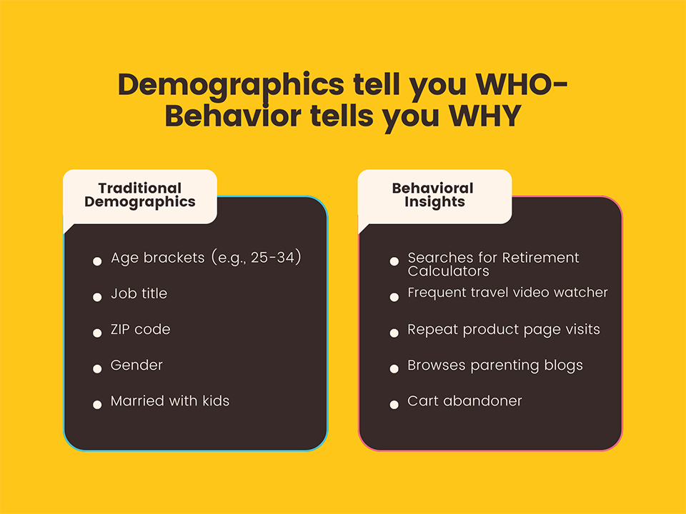 Side-by-side comparison chart contrasting traditional demographics (age, job title, ZIP code, gender, marital status) with behavioral insights (retirement calculator searches, frequent travel video watching, repeat product visits, parenting blog browsing, cart abandonment). Header reads: “Demographics tell you WHO—Behavior tells you WHY.”  📌 Purpose: Highlights the shift from static demographic targeting to action-based behavioral marketing.