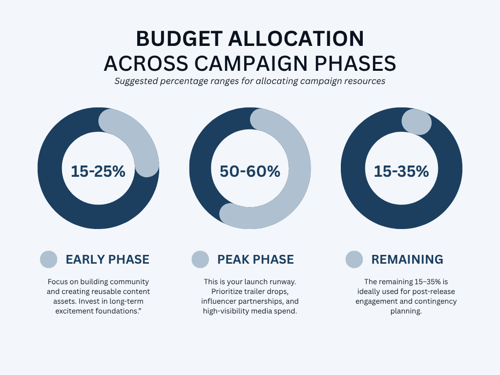 Three circular donut charts display suggested film marketing budget allocations across campaign phases.