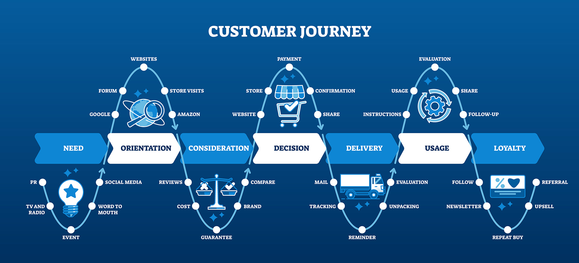 A detailed customer journey map infographic illustrating the end-to-end process of a buyer's experience. The layout organizes the journey linearly, emphasizing interactions between the customer and brand across multiple platforms.