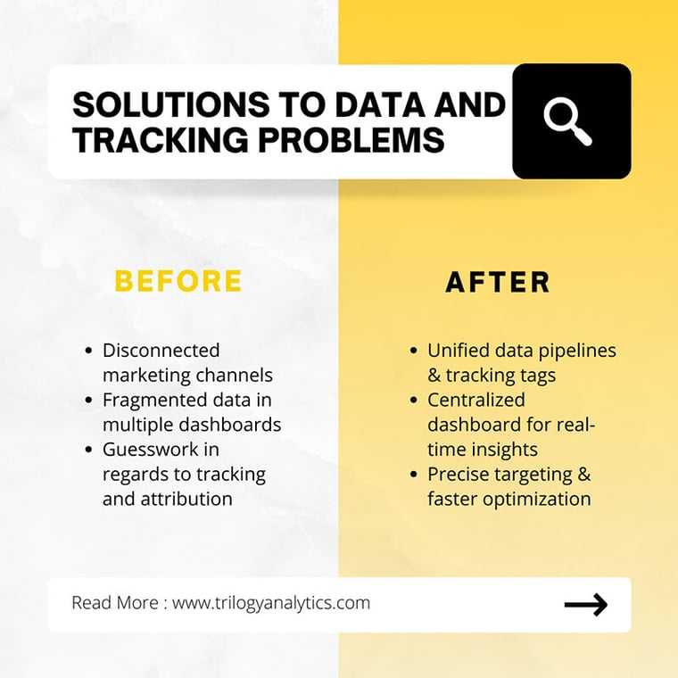 Before-and-after comparison showing how unified data pipelines, centralized dashboards, and precise targeting replace disconnected channels, fragmented dashboards, and guesswork in attribution.