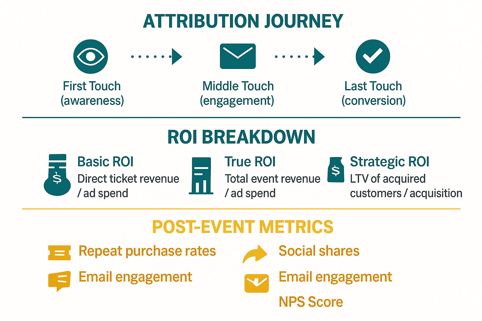 Infographic showing attribution flow, ROI tiers, and post-event metrics as a complete event marketing measurement framework.