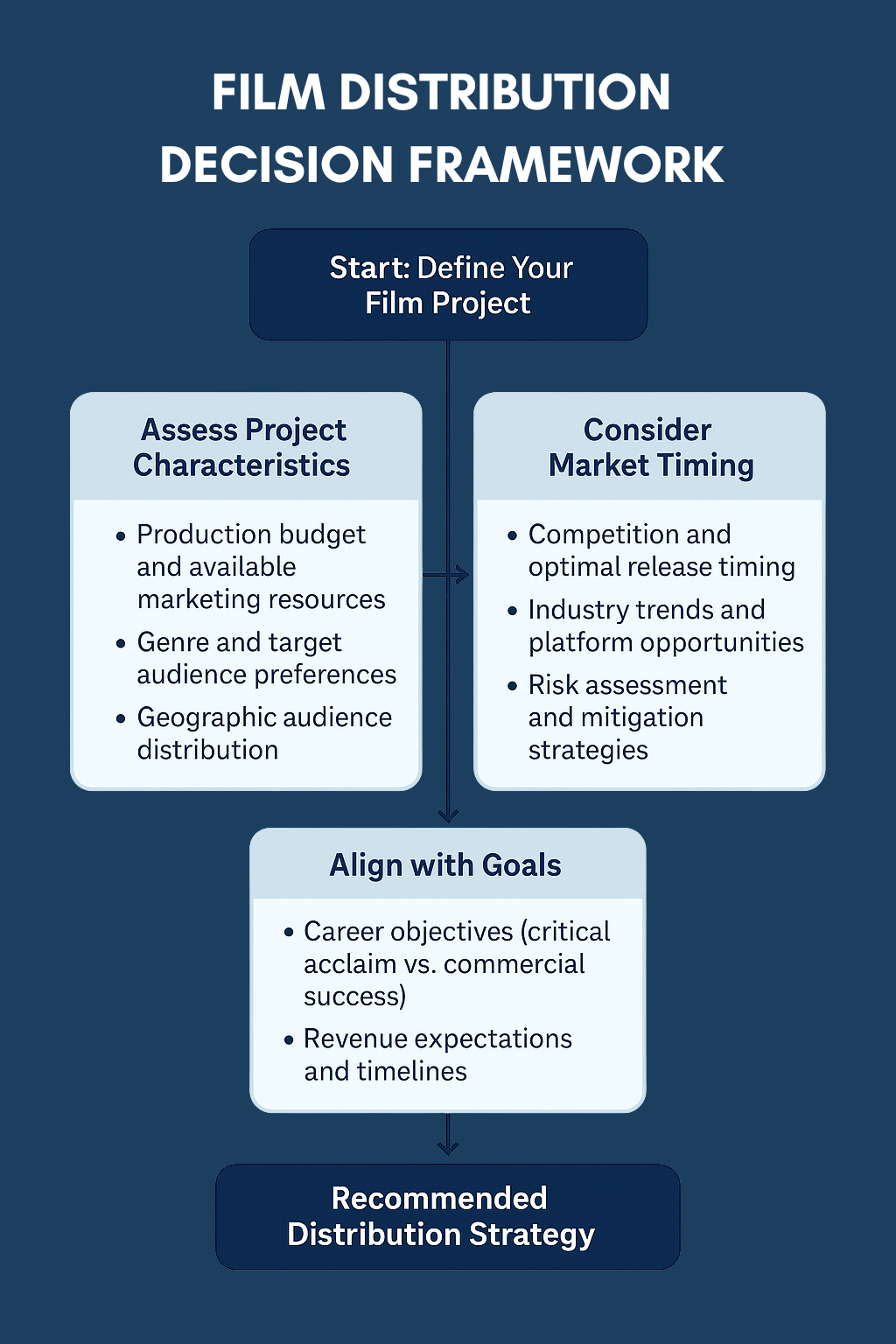 Flowchart showing a film distribution decision framework with steps: define project, assess characteristics, consider market timing, align with goals, and choose a distribution strategy.