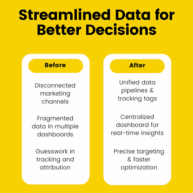Side-by-side graphic comparing old and new data strategies: before shows disconnected channels and tracking issues; after highlights unified pipelines, centralized insights, and faster optimization.