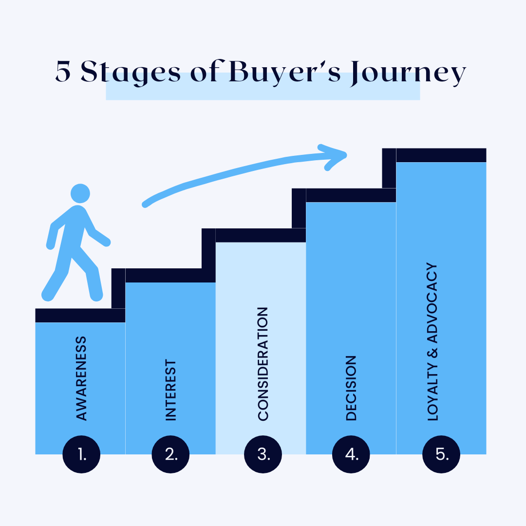 An infographic titled '5 Stages of Buyer's Journey' outlining the key phases of a customer's journey: 1) Awareness, 2) Interest, 3) Consideration, 4) Decision, and 5) Loyalty & Advocacy. The stages are presented in a clear, sequential flow, each labeled with bold text for easy readability.